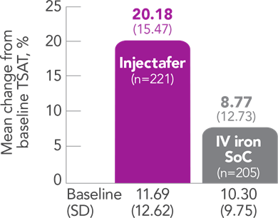 Graph displaying Injectafer&reg; (ferric carboxymaltose injection) provided greater improvements in TSAT