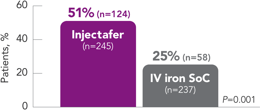 Graph displaying Injectafer&reg; (ferric carboxymaltose injection) helped patients achieve Hb target of >12g/dL