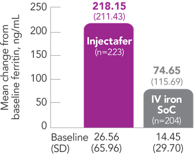 Graph showing Injectafer&reg; (ferric carboxymaltose injection) provided greater improvements in ferritin