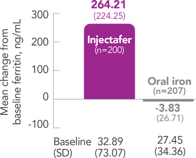 Graph displaying Injectafer&reg; (ferric carboxymaltose injection) provides greater improvement in ferritin