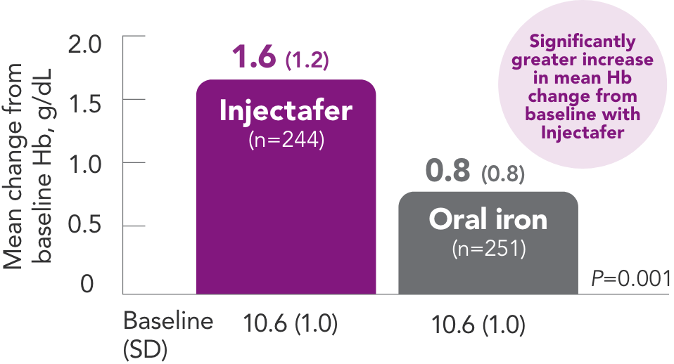 Graph displaying the greater increase in mean Hb change from baseline with Injectafer&reg; (ferric carboxymaltose injection)