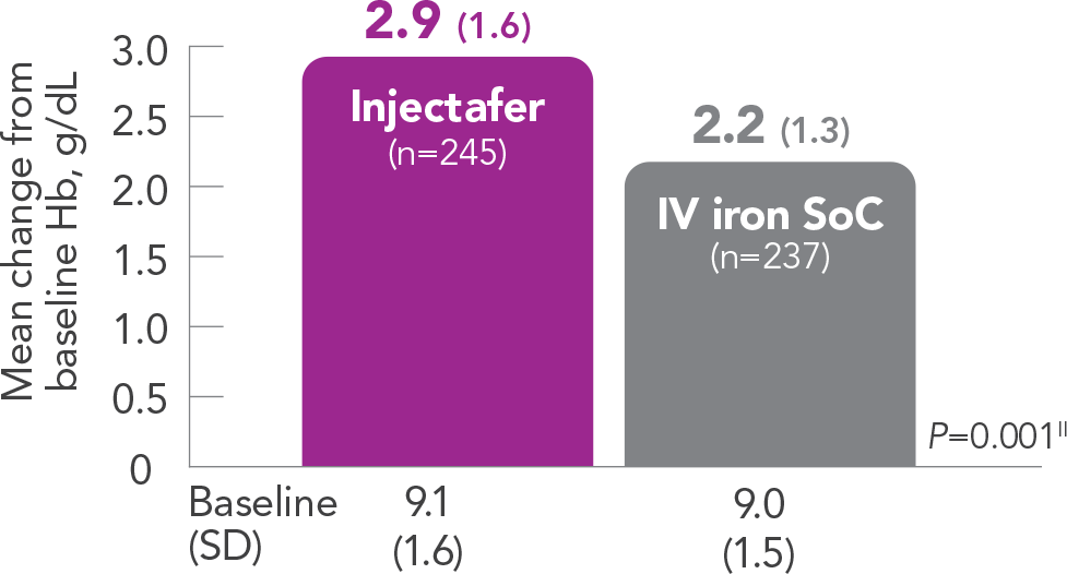 Graph displaying Injectafer&reg; (ferric carboxymaltose injection) provided a greater mean from baseline in Hb vs IV iron SoC