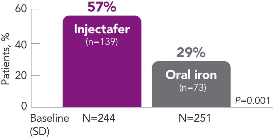 Graph displaying how Injectafer&reg; (ferric carboxymaltose injection) helped more patients achieve a Hb target of >12g/dL