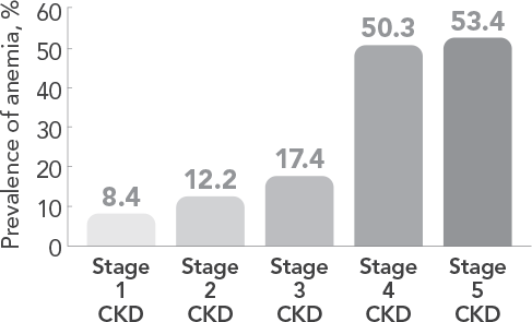 Graph of Prevalence of anemia in patients with CKD