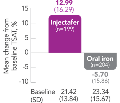 Graph displaying Injectafer&reg; (ferric carboxymaltose injection) provides greater improvement in TSAT