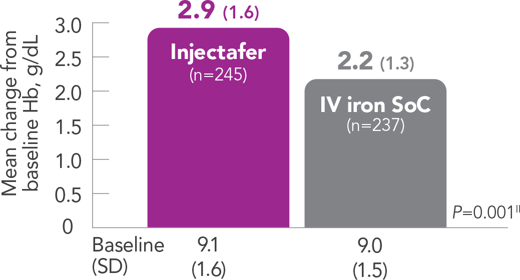 Graph displaying Injectafer&reg; (ferric carboxymaltose injection) provided a greater mean from baseline in Hb vs IV iron SoC